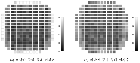 무차원화된 노심 입구 유량분포