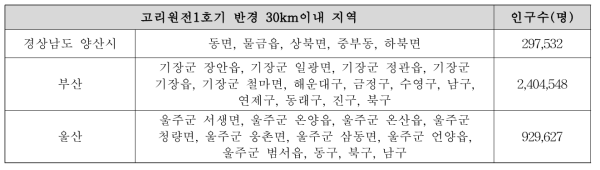 고리원전1호기 반경 30km이내 지역