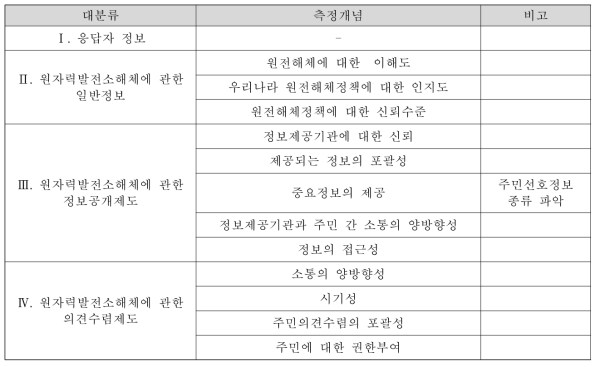 설문조사 내용