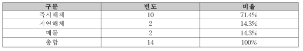 영구정지이후 대안에 대한 선호