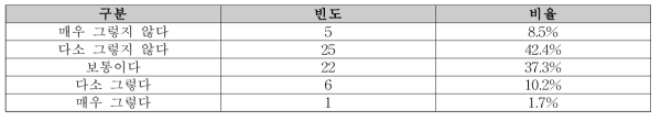 원전해체 사업정보제공 기대수준