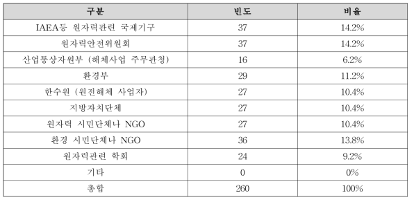 의견수렴 단체의 범위(중복응답)