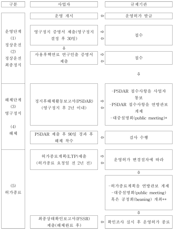 미국 원자력발전소 해체 단계 인허가 흐름도