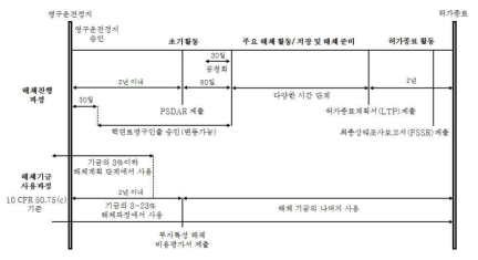 미국 NRC 규제지침에 따른 원전 해체 인허가 절차