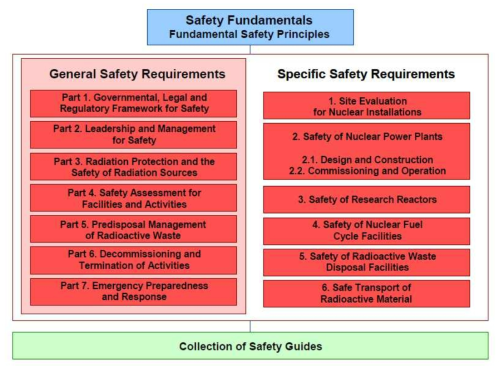 IAEA 안전 기준 문서의 세부 구성