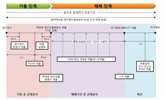 US NRC의 해체 규정 및 인허가 서류 제출 시기