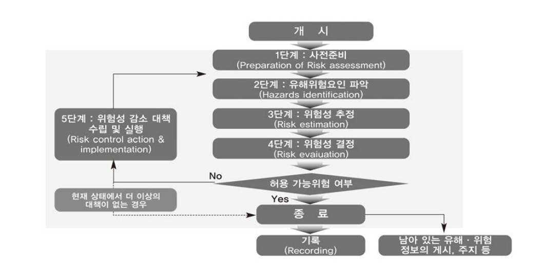 고용노동부 고시에서의 위험도 평가 진행 절차