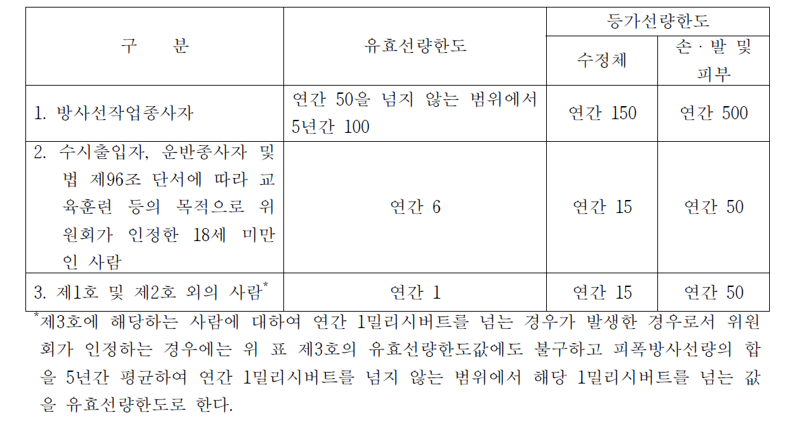 국내 피폭선량한도 기준