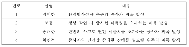 비정상 사건 중대성의 구분