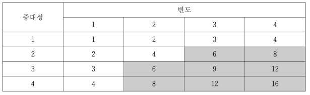 위험도 매트릭스 예시