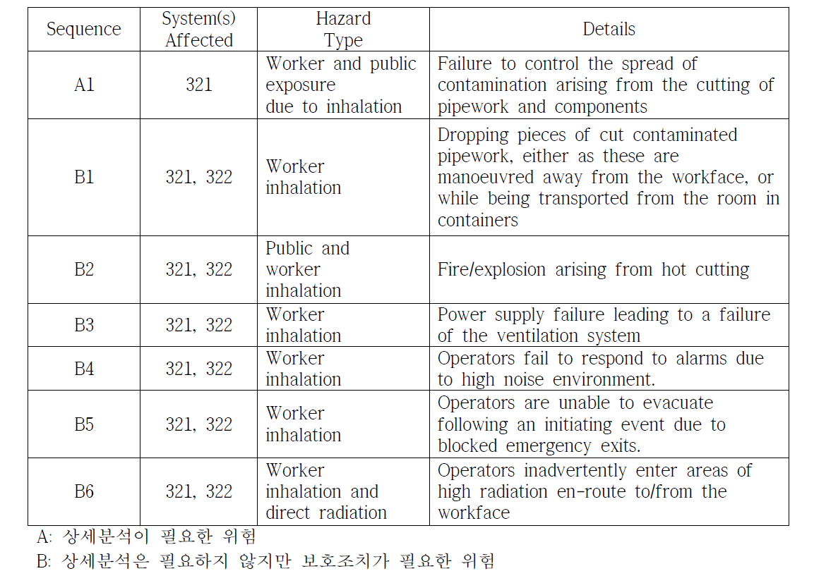 IAEA DeSa 프로젝트에서의 예비위험 분석 결과