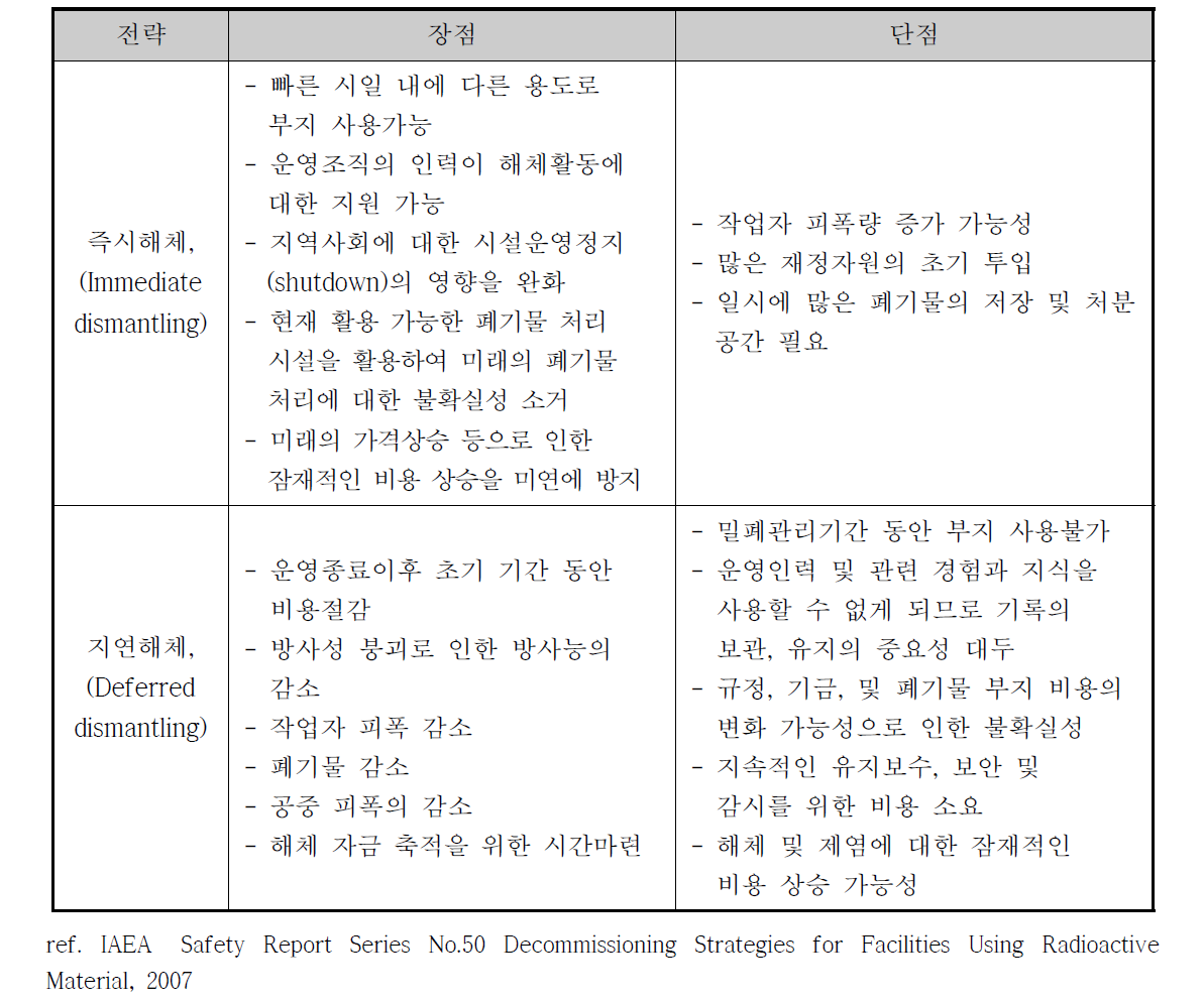 해체 전략별 장단점