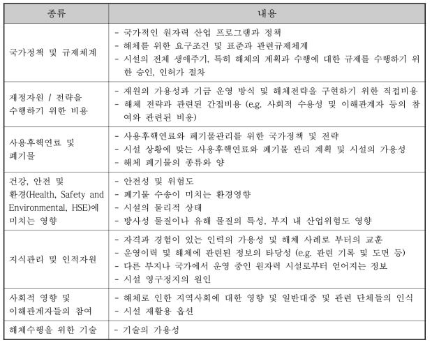 해체전략선택에 영향을 미치는 일반적인 요인들