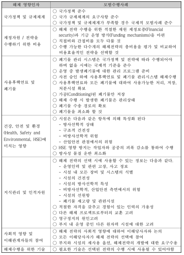 모범수행사례와 영향인자들 간의 관계