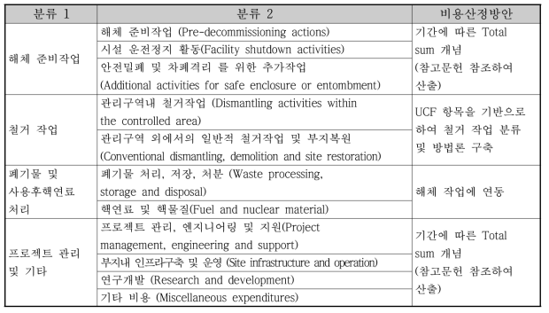 비용 항목별 비용산정 방안