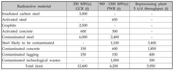 원자로별 해체과정에서 발생하는 전형적인 방사성폐기물 발생량