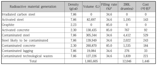 PWR 원자로(900–1300 MW(e) PWR) 해체시 200L 드럼 발생량 및 처분비용
