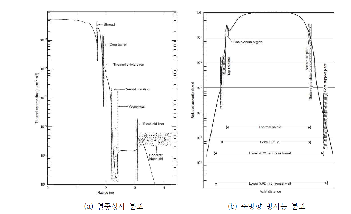 Trojan 원전 열중성자 및 방사능 분포