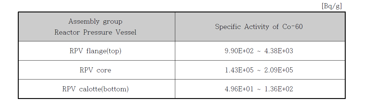 KKS 원자로 압력용기에서 측정된 Co–60 방사능