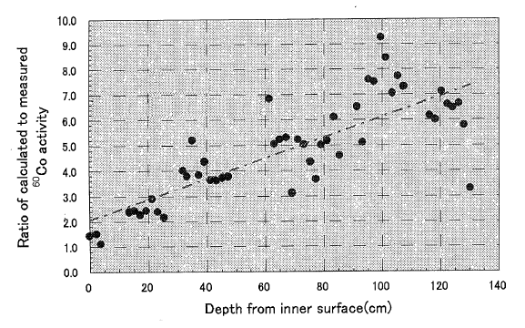 JPDR 생체차폐체 내 Co–60 방사능의 계산값과 측정값 비교