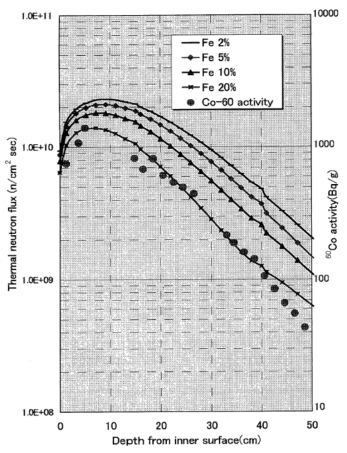 JPDR 생체 콘크리트 내부 철근 질량비의 변화에 따른 열중성자속 분포