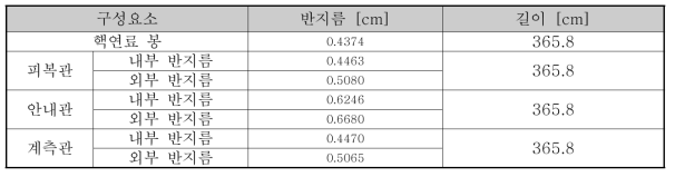 대상원전 핵연료 집합체 구성 제원