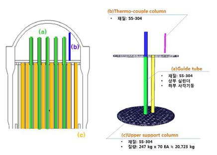 대상 원전 노심 상부 수직 구조물