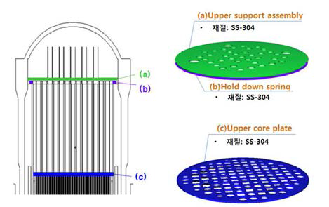 대상 원전 노심 상부 수평 구조물