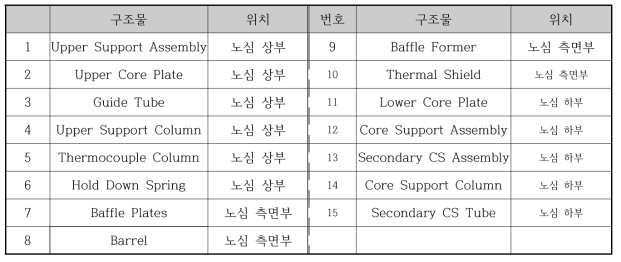 압력용기 내부 구조물 목록