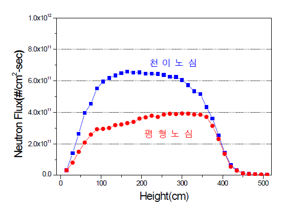 대표주기별 압력용기 내 높이별 중성자속