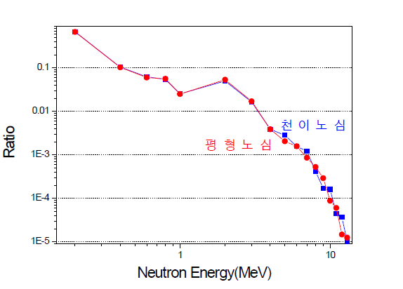 대표주기별 압력용기에서의 중성자 에너지 스펙트럼