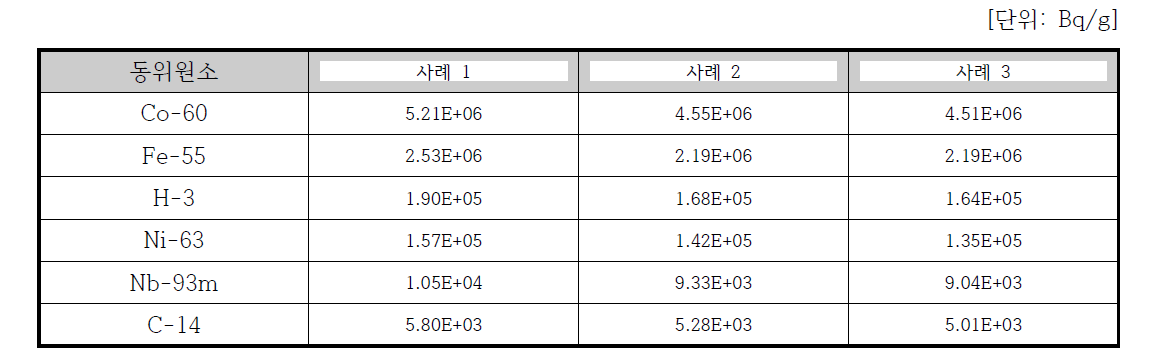 압력용기 축방향 상부에서의 동위원소별 방사능