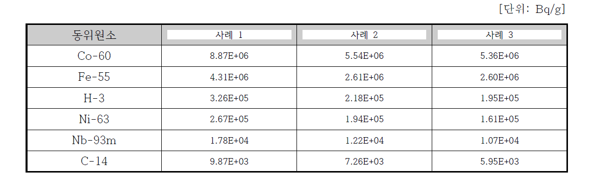 압력용기 축방향 중심부에서의 동위원소별 방사능