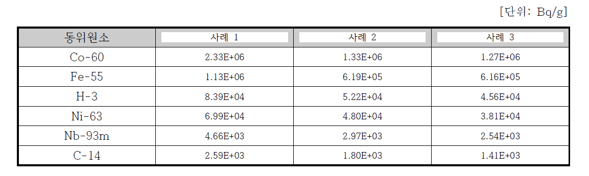 압력용기 축방향 하부에서의 동위원소별 방사능