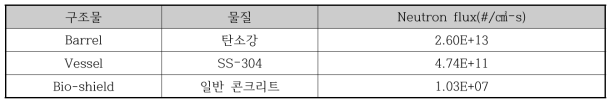 불순물 정보에 따른 민감도 평가에 사용된 중성자속