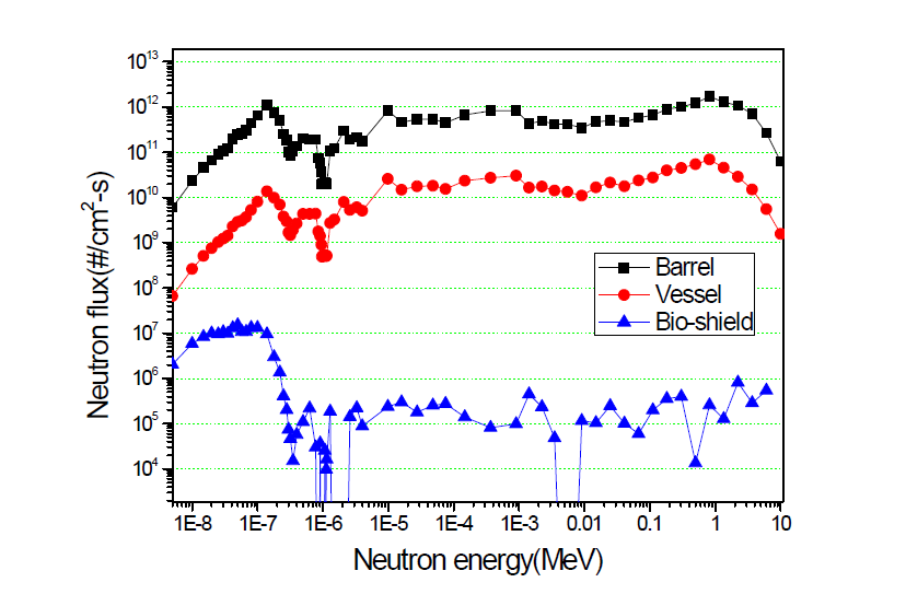 불순물 정보에 따른 민감도 평가에 사용된 중성자 에너지 스펙트럼