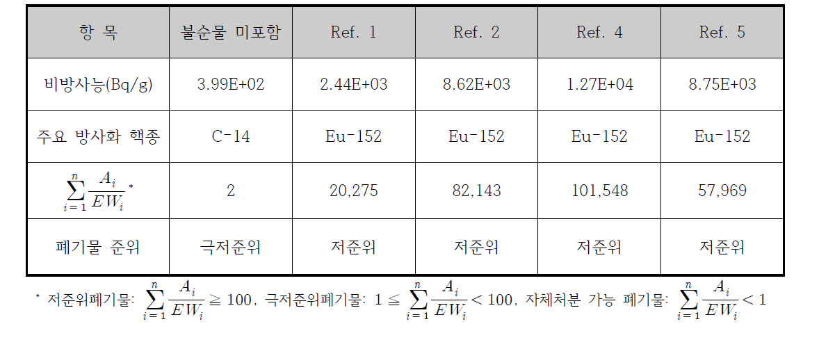 생체 콘크리트에서의 방사화 핵종 재고량 계산 및 폐기물 준위 평가