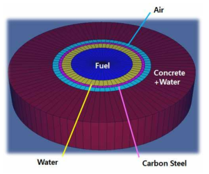 콘크리트 내 물 함량에 따른 방사화 재고량을 평가하기 위한 MCNP 단순 모델링