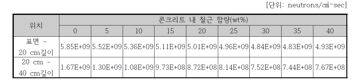 콘크리트 내 철근 함량에 따른 콘크리트 깊이별 중성자속