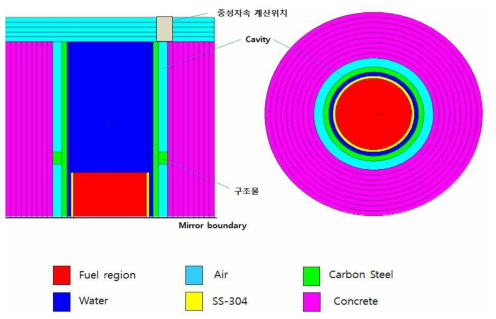 중성자 스트리밍 효과에 의한 중성자속 및 에너지 스펙트럼 계산을 위한 MCNP 3–D 모델링(좌:측면도, 우:평면도)