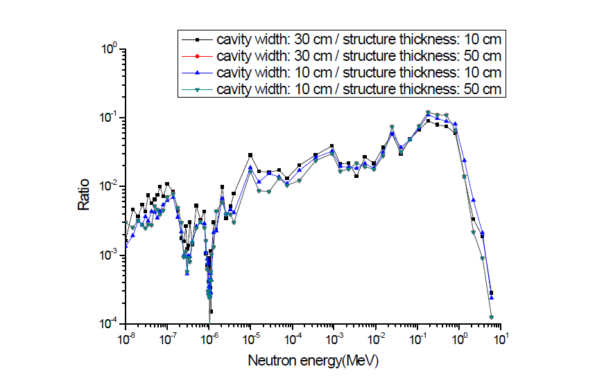 Cavity의 폭과 구조물의 두께에 따른 중성자 에너지 스펙트럼