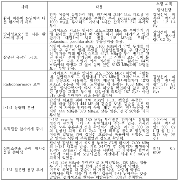 해외의 핵의학방사선 환자안전사고 사례