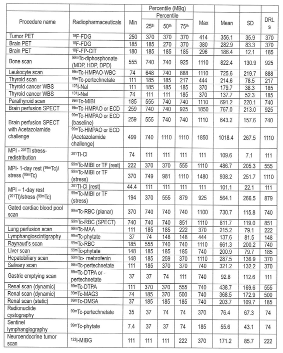 National survey results and diagnostic reference levels for adult PET/CT and nuclear medicine imaging procedures commonly performed in Korea