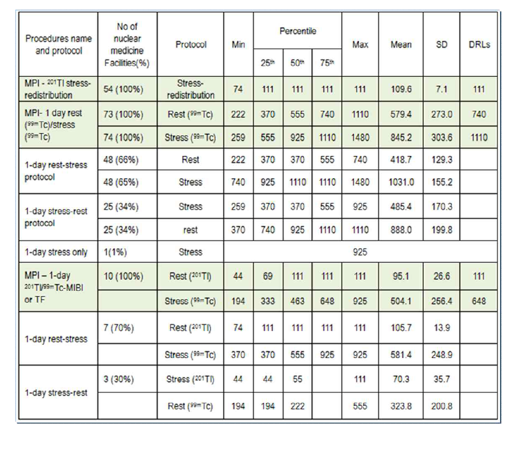 DRLs and administered doses for myocardial perfusion imaging according to imaging protocols in Korea