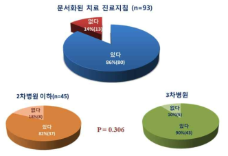 국내 병원 핵의학과의 문서화된 핵의학 영상검사 절차서 보유율