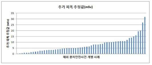 해외 핵의학방사선 환자안전사건 사례의 추가 피폭 추정값