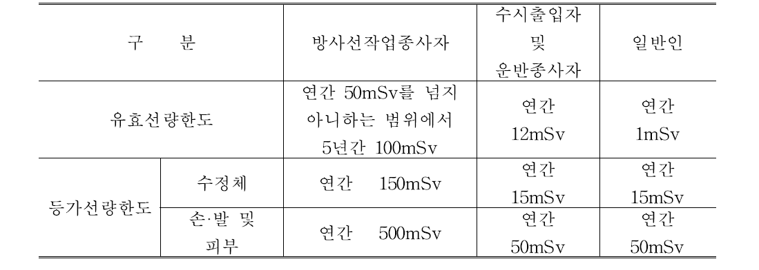 국내 원자력안전법에서 지정한 선량한도