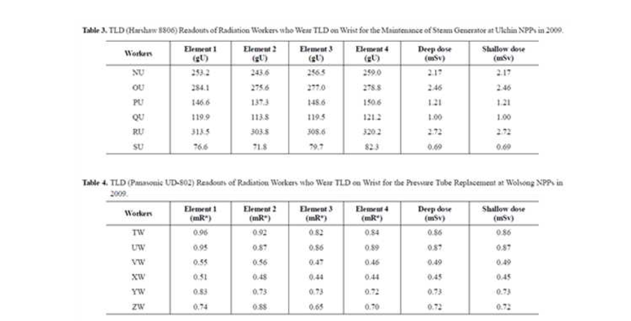 국내 원전 고피폭 접촉작업자에 대한 말단선량 평가-Jounal of Radiation Protection, Vol. 34, No.4, 2009