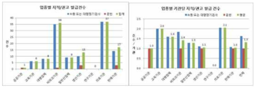 지적/권고 발급건수