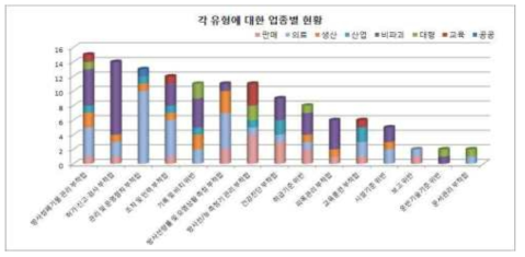 각 유형에 대한 업종별 현황